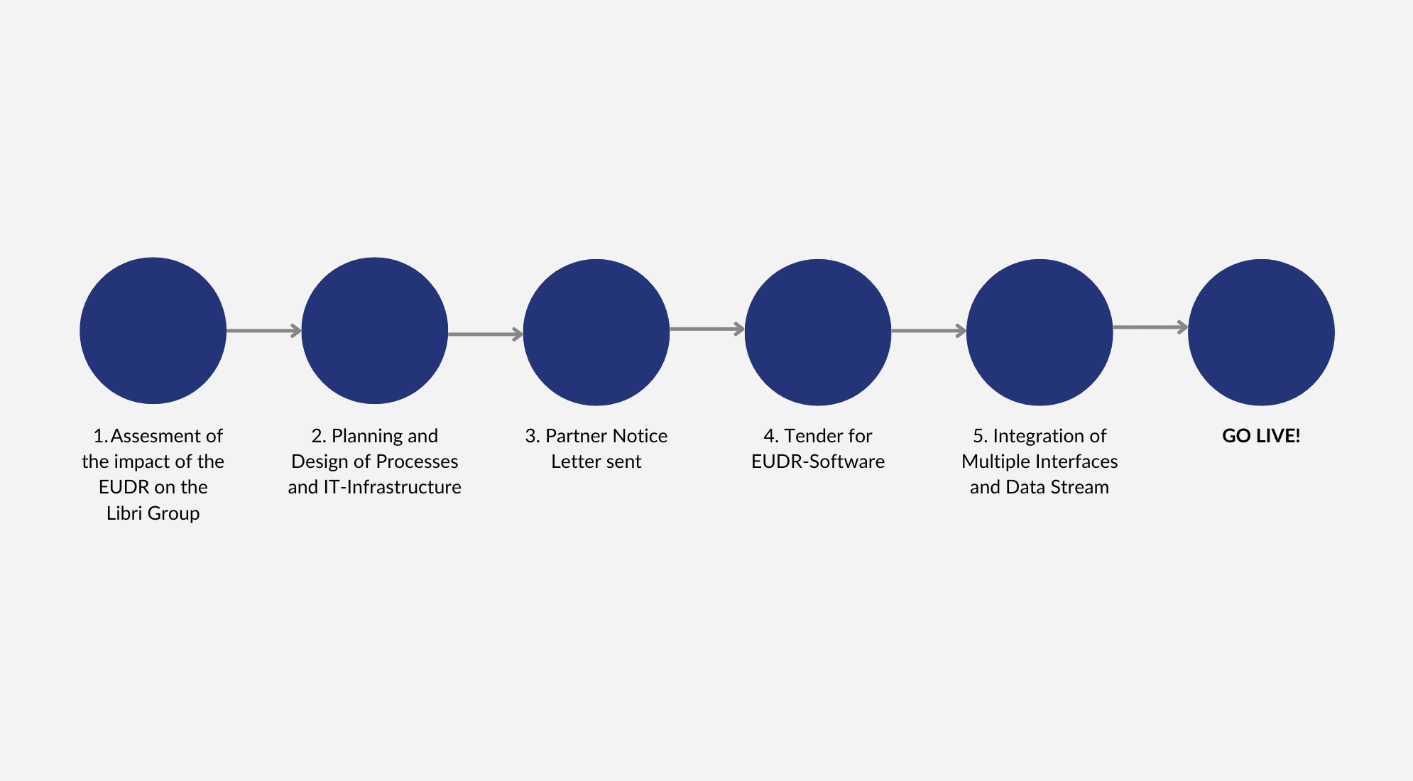 Compliance Roadmap EU Deforestation Regulation (EUDR) shown as a graph