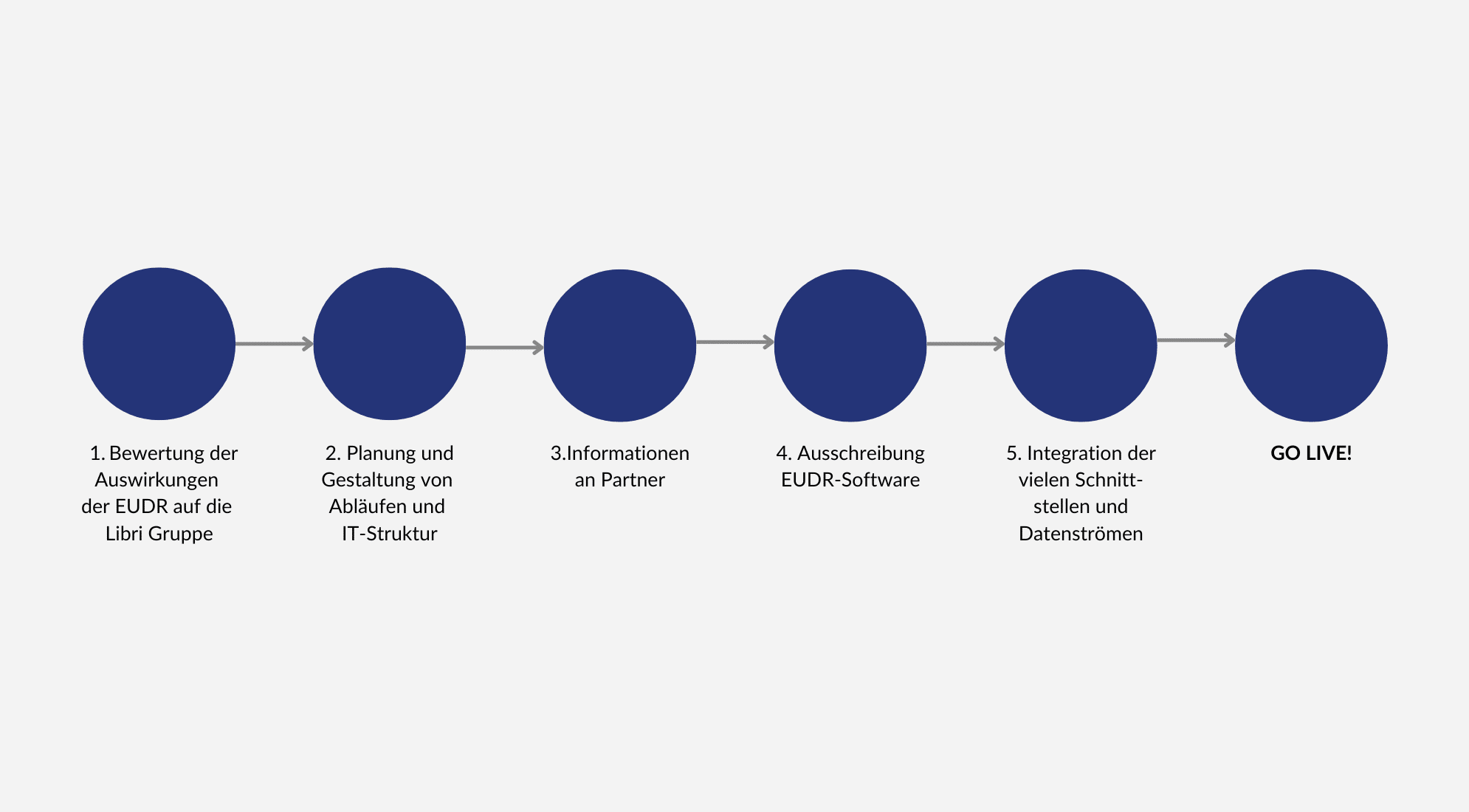 Die EU-Entwaldungsverordnung Roadmap von Libri in fünf Schritten.